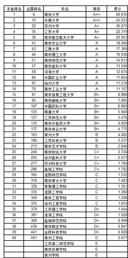 武书连2018中国758所大学创新能力排行榜 浙大第一