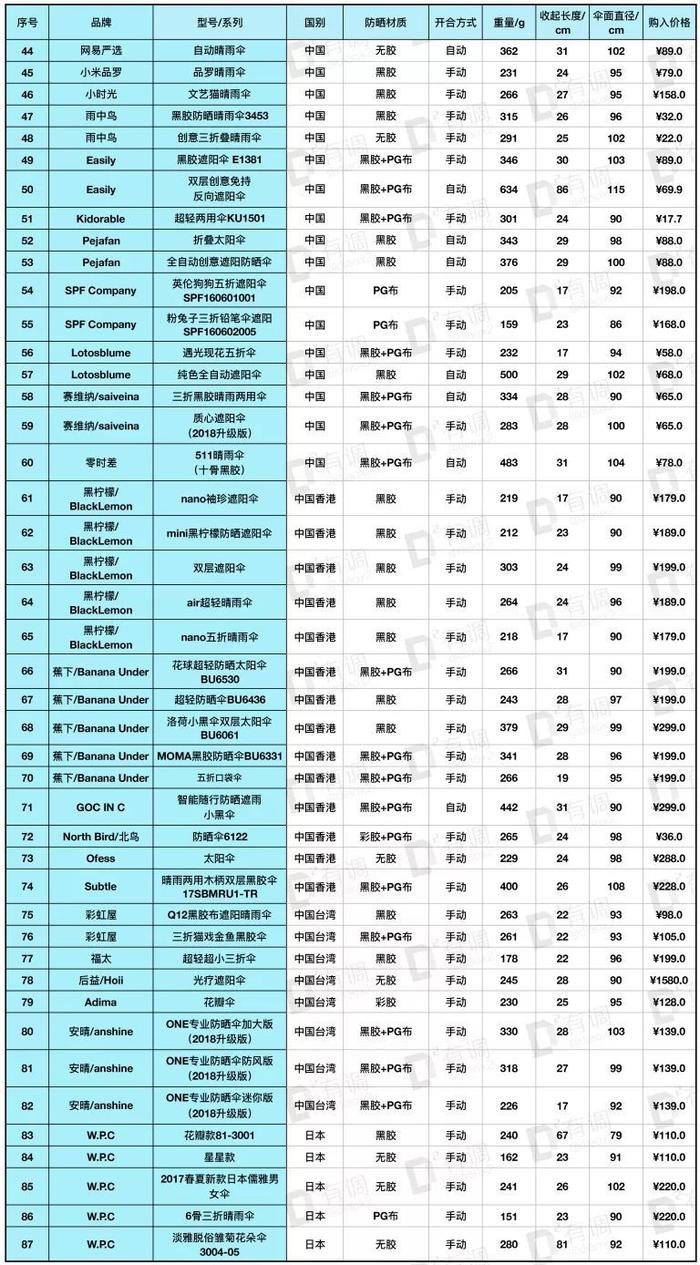 评测 | 全新131款遮阳伞测评，千元网红见鬼去吧！