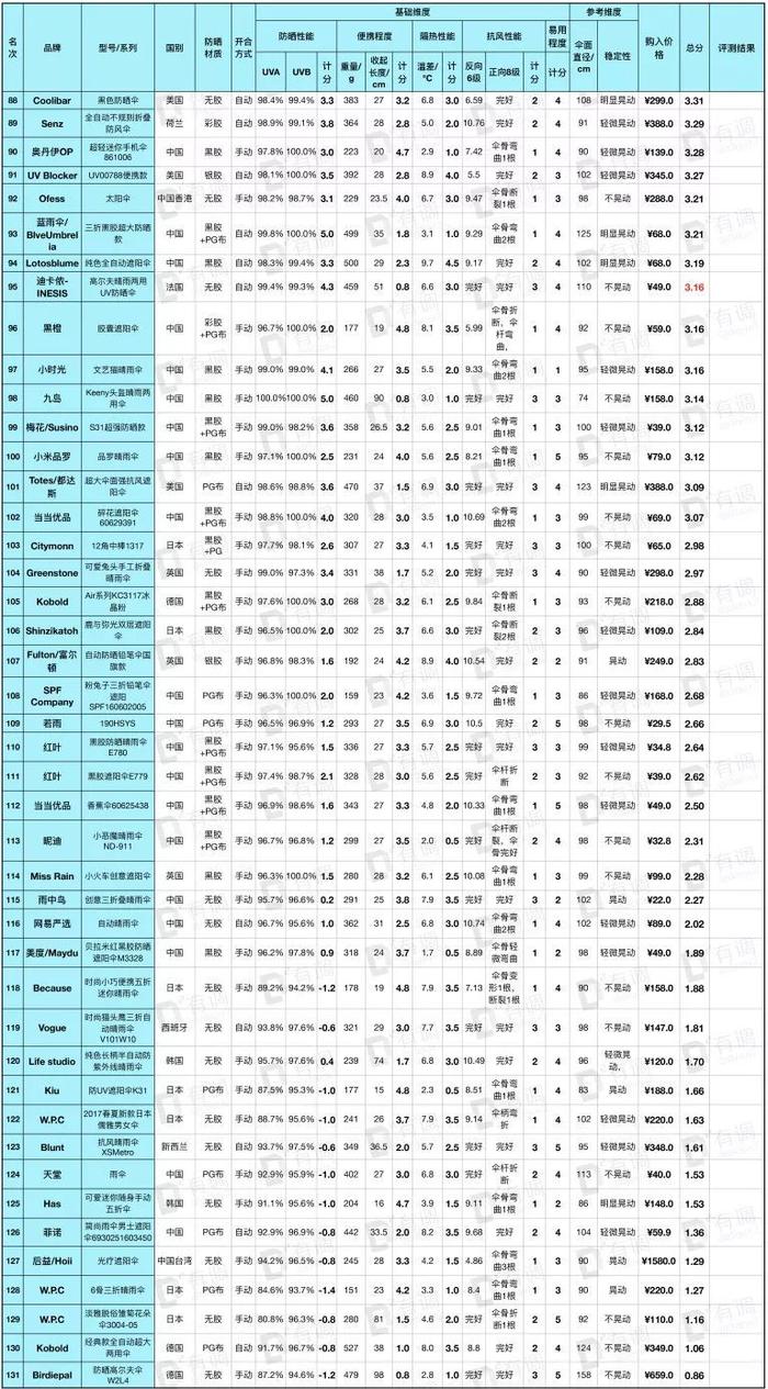 评测 | 全新131款遮阳伞测评，千元网红见鬼去吧！