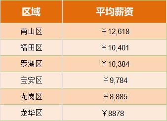 深圳六大区平均工资出炉！对比完各区房价表，我哭了……