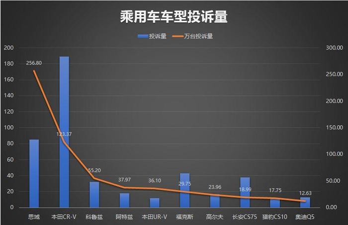 5月汽车投诉榜出炉 CR-V召回后投诉量不降反升？