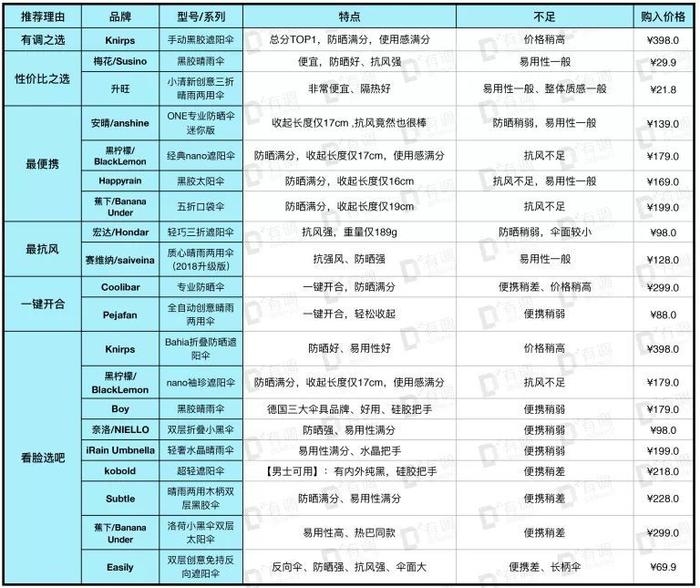 评测 | 全新131款遮阳伞测评，千元网红见鬼去吧！