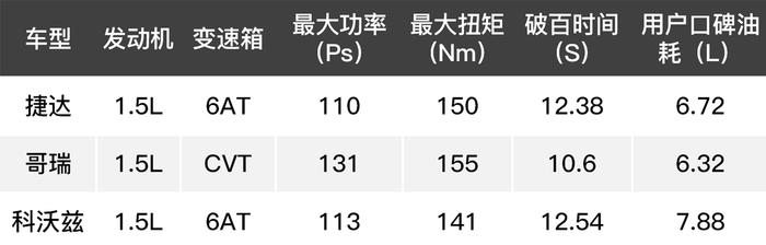 空间大油耗低，还是自动挡，这3款合资紧凑型车8万起步？