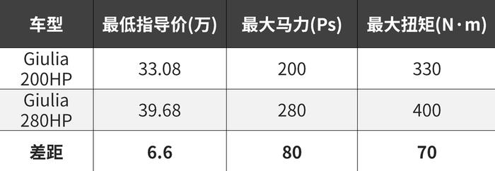 最高省10来万，有的豪车买低配就够用了！