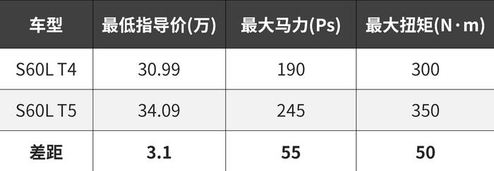 最高省10来万，有的豪车买低配就够用了！