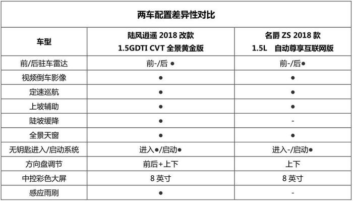 自主轿跑SUV对决：陆风逍遥对弈名爵ZS,谁更能撩动年轻人的神经