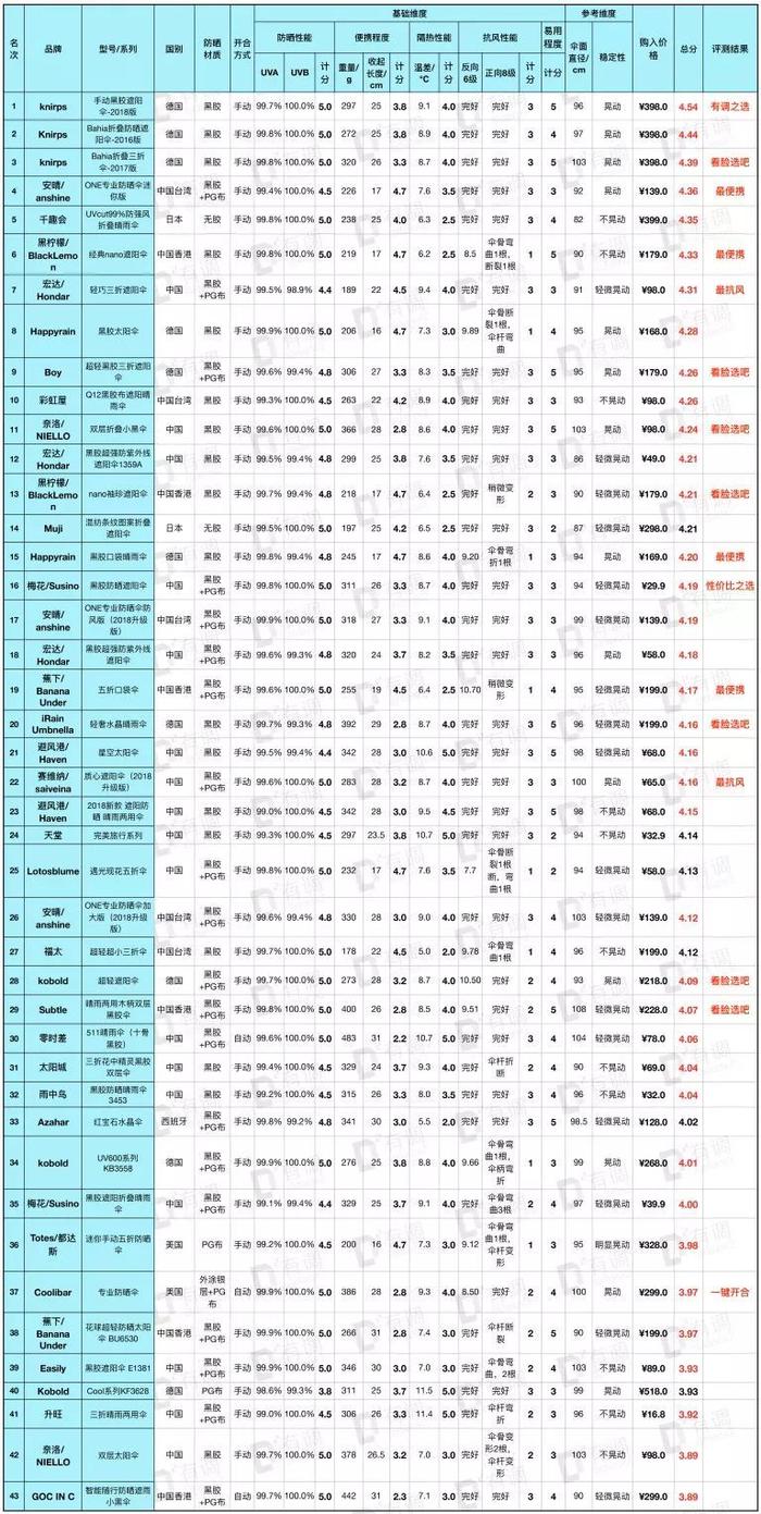 评测 | 全新131款遮阳伞测评，千元网红见鬼去吧！