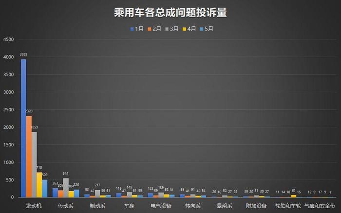 5月汽车投诉榜出炉 CR-V召回后投诉量不降反升？