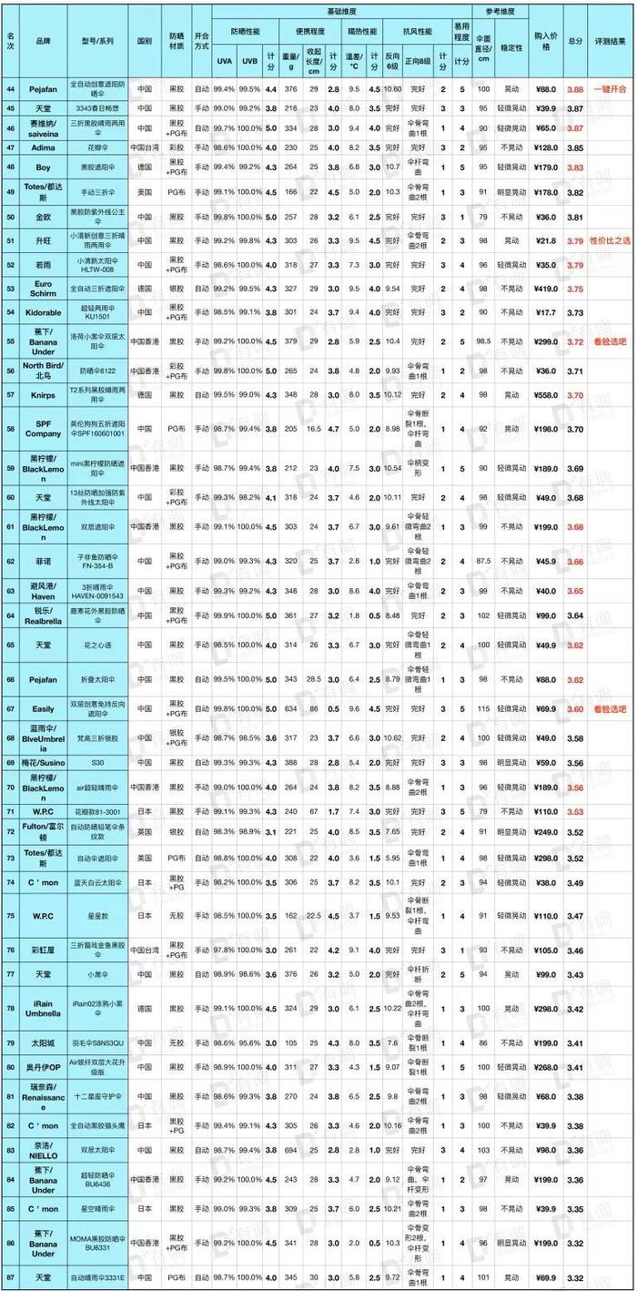 评测 | 全新131款遮阳伞测评，千元网红见鬼去吧！