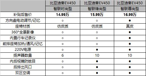 几乎满足你对电动车的一切需求 试驾比亚迪秦EV450