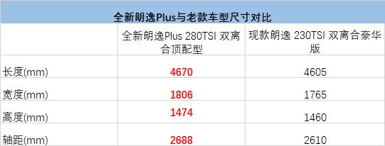 比老款车型增11项配置，新朗逸Plus不止只有加长