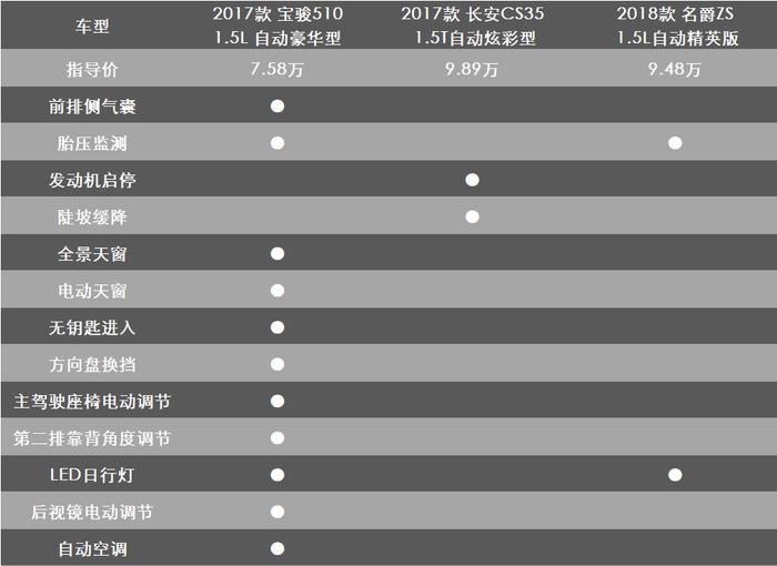 资深工程师解读：宝骏510频频