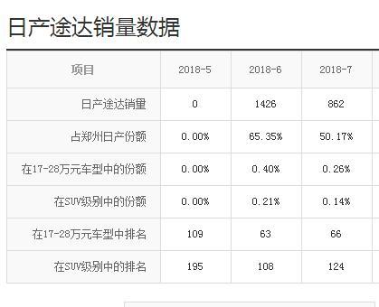 长达4米9的“小途乐”，月销售量不足1000辆？