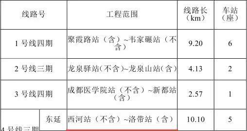 温江的这6条地铁规划，你都知道吗？2条都在金马！