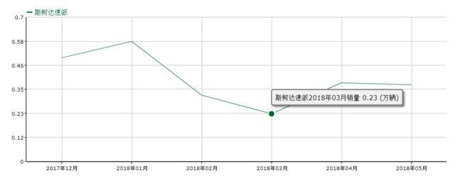 又1B级车“降价成瘾”，无奈销量惨淡，以及迈腾同平台