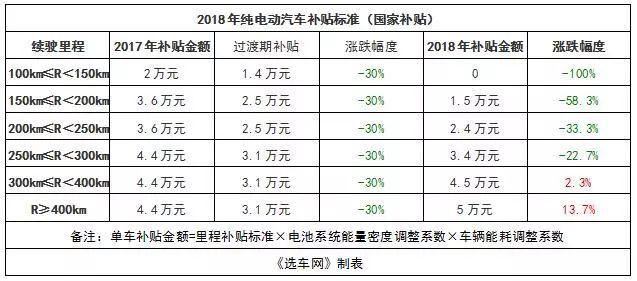 补贴新政或改变新能源市场格局