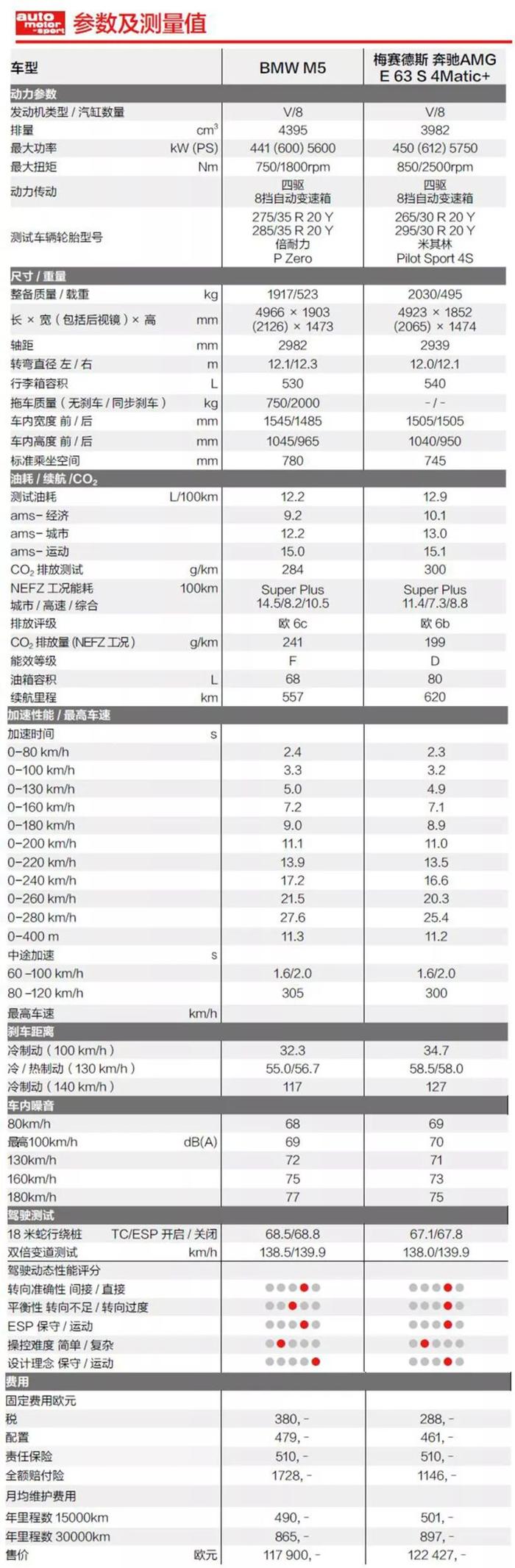 火星撞地球 BMW M5与AMG E63 S的宿命对决