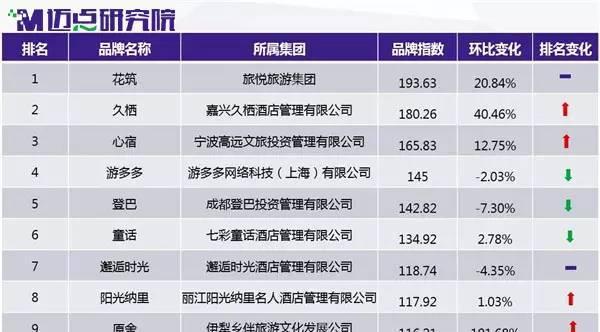 中国民宿品牌TOP10最新出炉！最让人惊喜的一家居然是它
