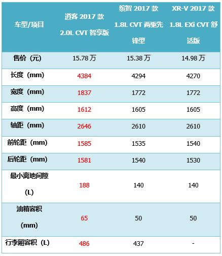 中国SUV市场不“缺货”，但逍客何以常青？