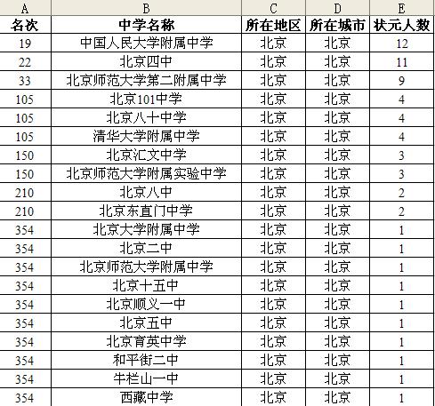 2018北京高考状元出炉！历届状元大盘点！