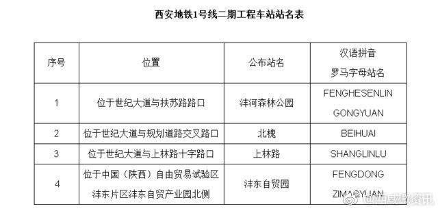 地铁1号线二期车站站名确定了！沣河森林公园、上林路……