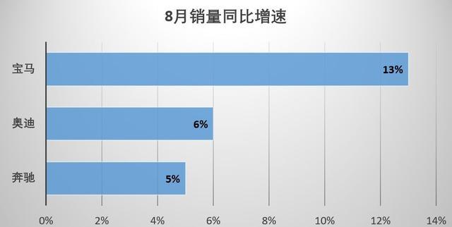 数说丨Q5“同堂销售”策略奏效，奥迪重夺豪车单月销量冠军