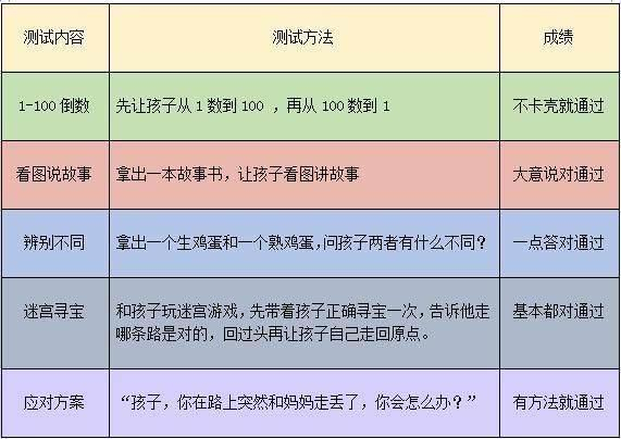 想知道宝宝智商多高？这份智商测试表马上告诉你，3-12岁都能测！