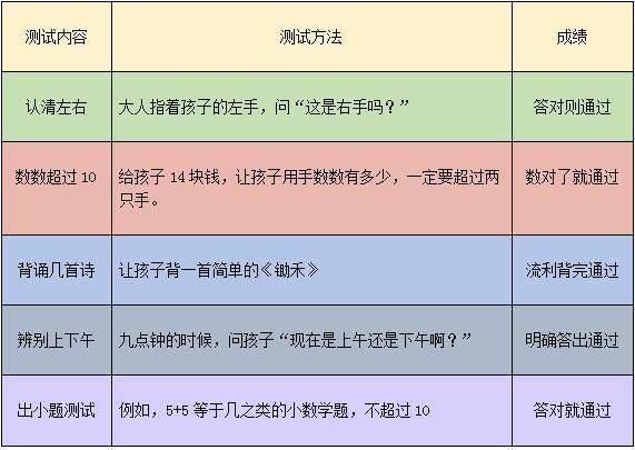 想知道宝宝智商多高？这份智商测试表马上告诉你，3-12岁都能测！