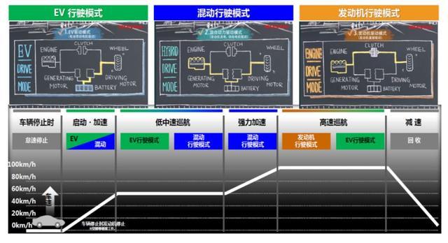 驱动未来的动力——本田i-MMD双电机混合动力系统