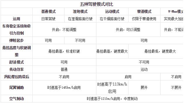 媲美超跑 福特GT宣布增产至1350辆