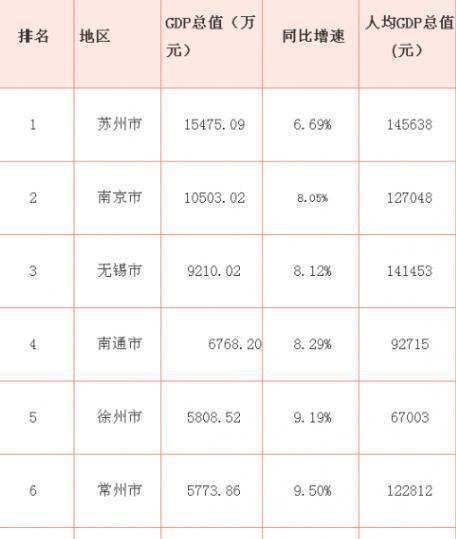 江苏省发展最迅速的4个城市: 1个二线, 2个三线, 1个四线