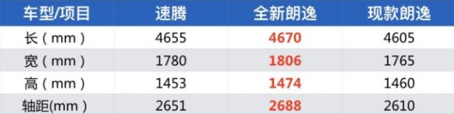 网爆全新朗逸Plus起售12.09万，新速腾赶快出招啊！