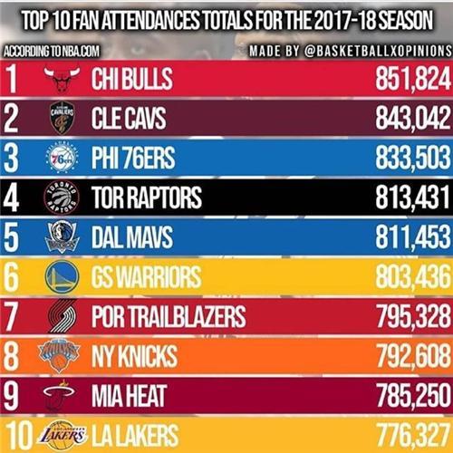 还有这种统计? NBA各球队球迷数量排名,勇士仅第六, 第一猜不到!