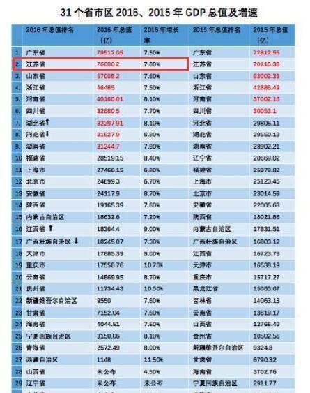 江苏省发展最迅速的4个城市: 1个二线, 2个三线, 1个四线