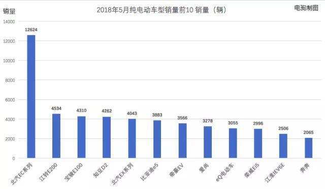 5月新能源车销量北汽新能源、比亚迪、上汽乘用车分列前三