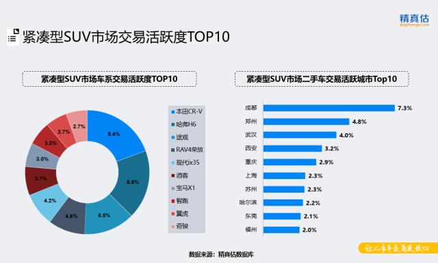 6月保值率报告出炉，中大型SUV最高，买宝马X5的人都赚到了