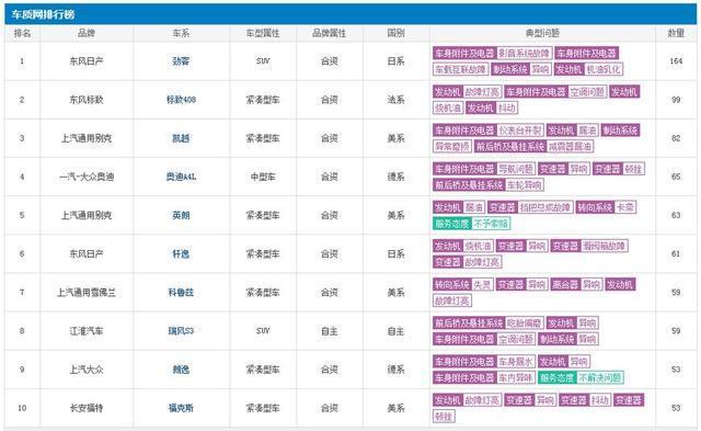 7月汽车质量投诉榜前十，排名第一的车型让人很意外！