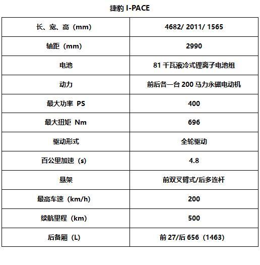 从没想到，捷豹的一小pace让我认识到电动车的一大PACE