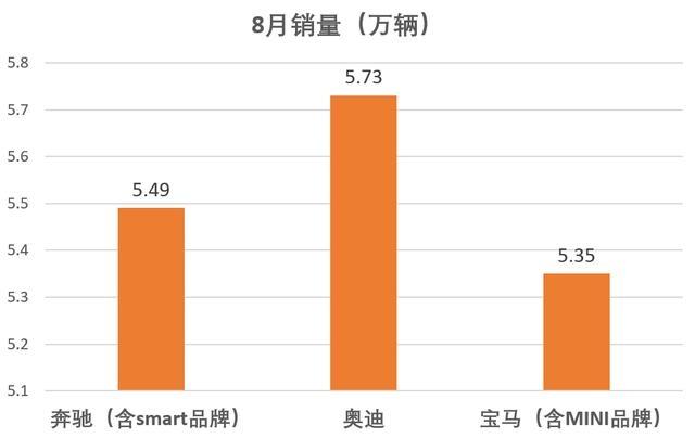 数说丨Q5“同堂销售”策略奏效，奥迪重夺豪车单月销量冠军