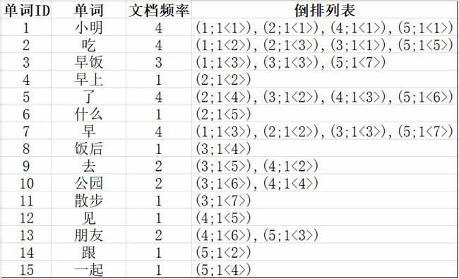 SEO算法深度分析之倒排索引，来解释SEO排名的问题