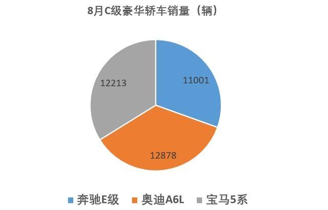 数说丨Q5“同堂销售”策略奏效，奥迪重夺豪车单月销量冠军