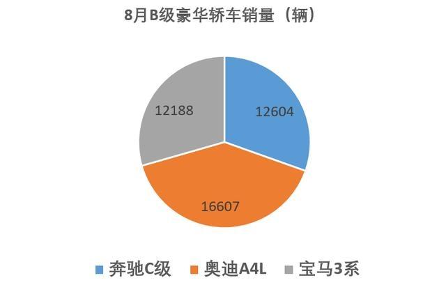 数说丨Q5“同堂销售”策略奏效，奥迪重夺豪车单月销量冠军