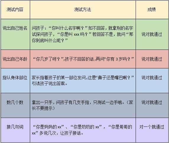想知道宝宝智商多高？这份智商测试表马上告诉你，3-12岁都能测！