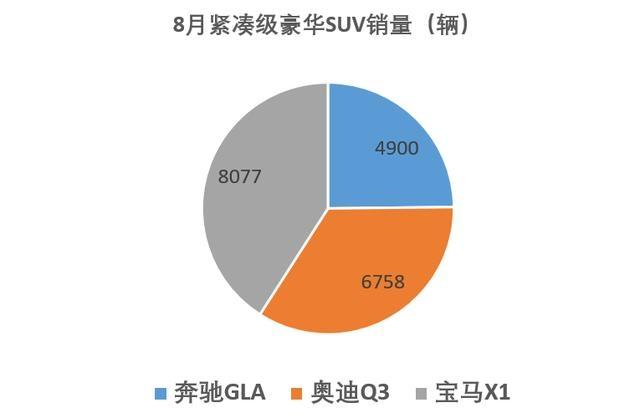 数说丨Q5“同堂销售”策略奏效，奥迪重夺豪车单月销量冠军