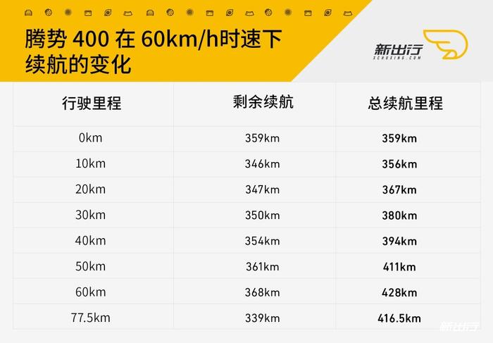 新出行实测 | 不同时速对纯电动车续航的影响有多大？