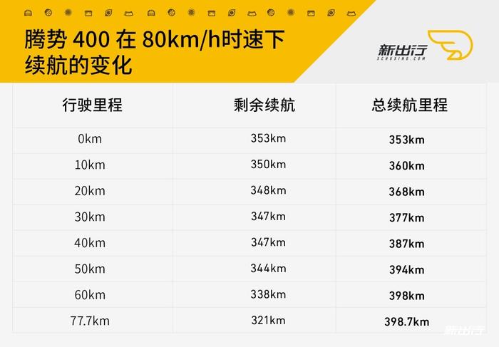 新出行实测 | 不同时速对纯电动车续航的影响有多大？