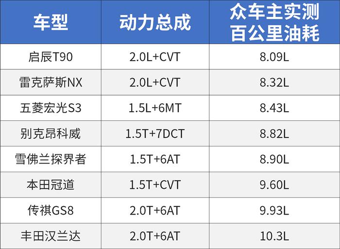 油价又涨了！还好这几台中型SUV百公里才8个油