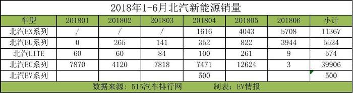 五月夺冠，六月吞蛋，北汽新能源EC为何“冰火两重天”？