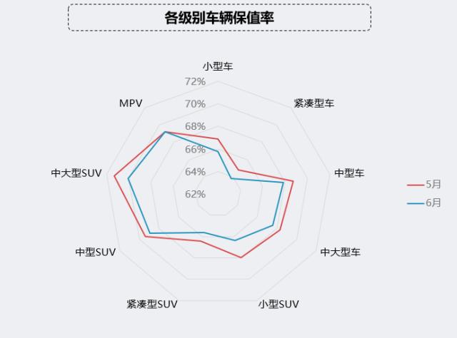 6月保值率报告出炉，中大型SUV最高，买宝马X5的人都赚到了