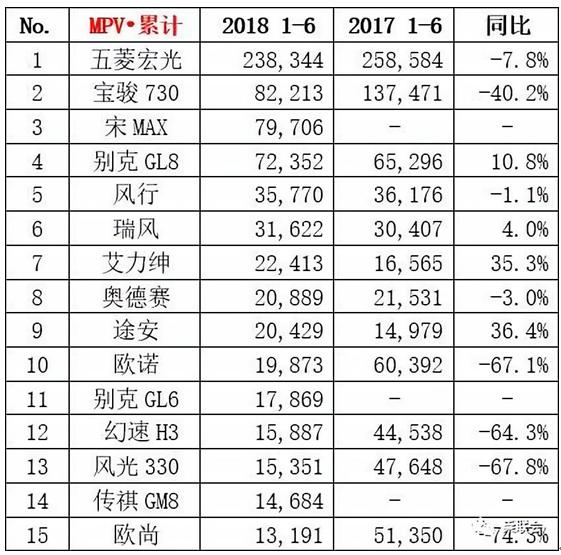 上半年这些车销量最高 轩逸还是没卖过朗逸